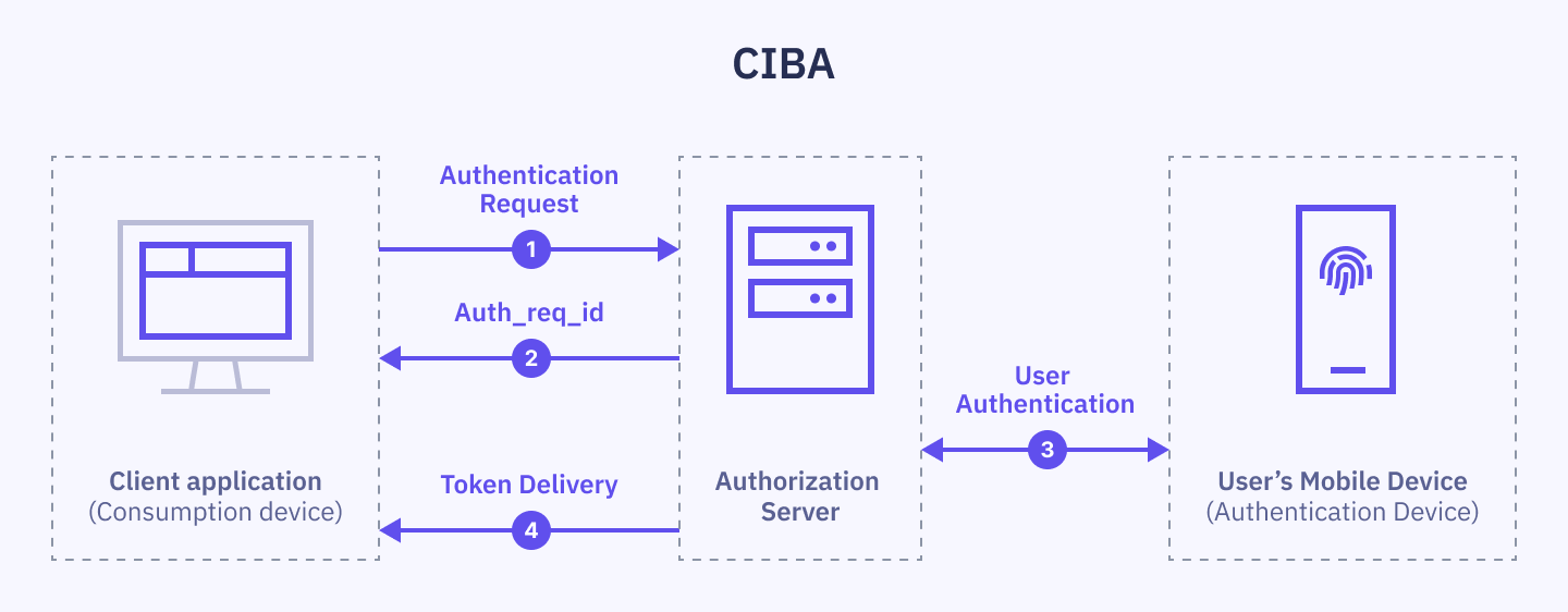 CIBA sequence graphic