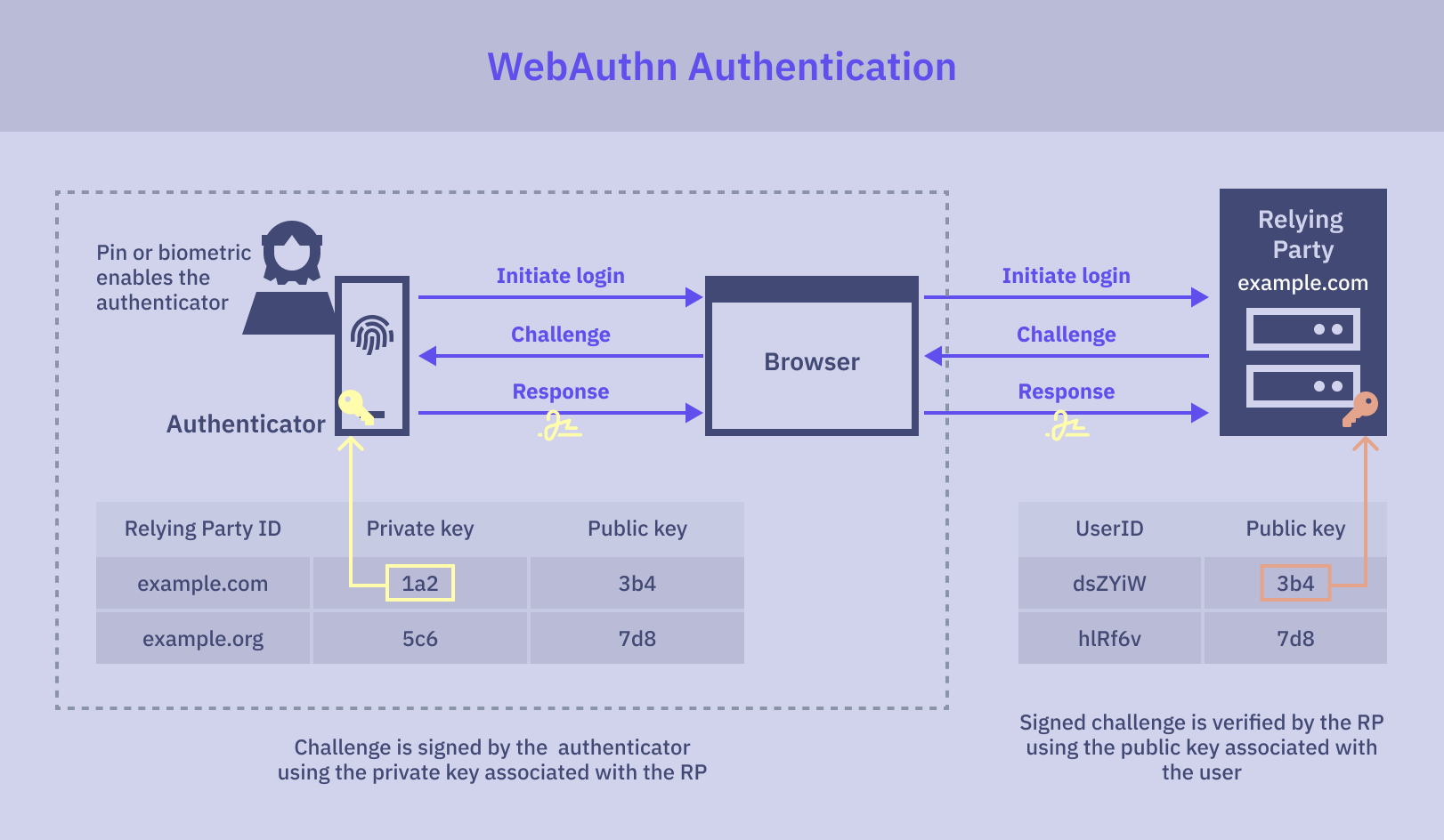 WebAuthn Authentication diagram