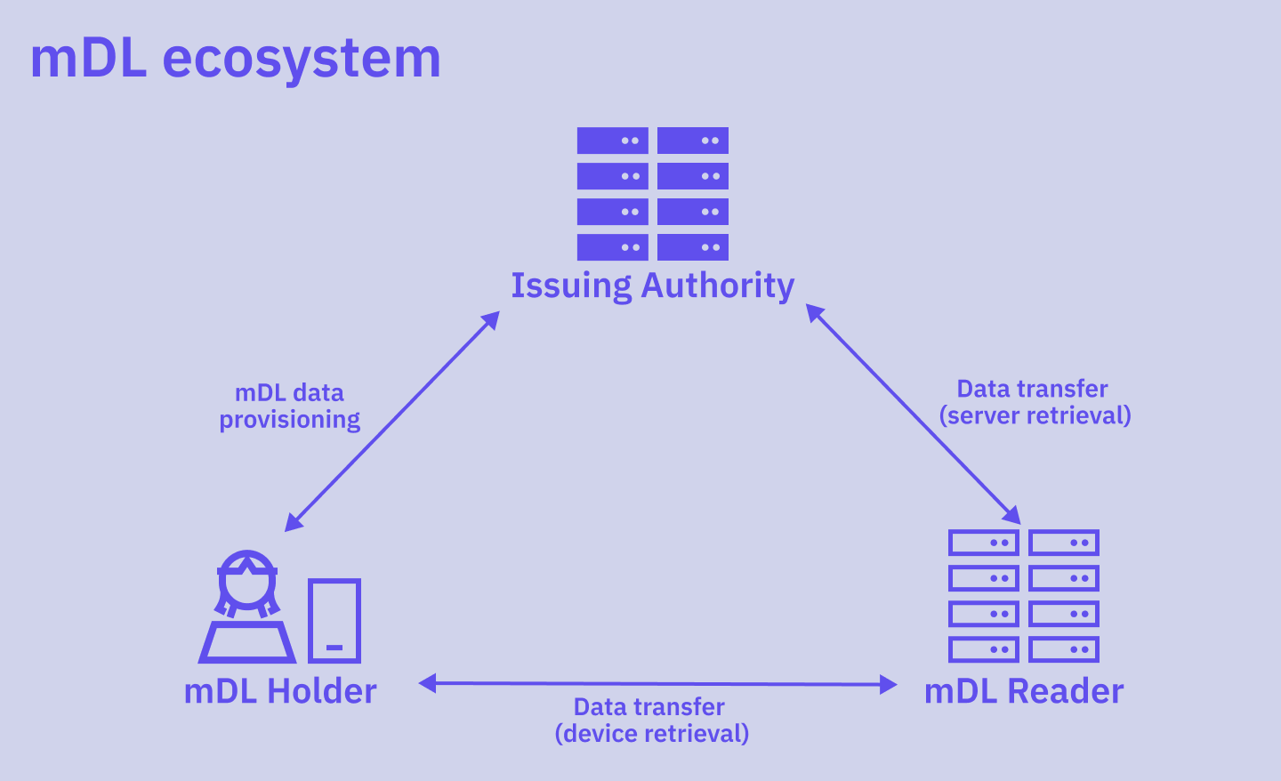 mDL_mdoc_ecosystem